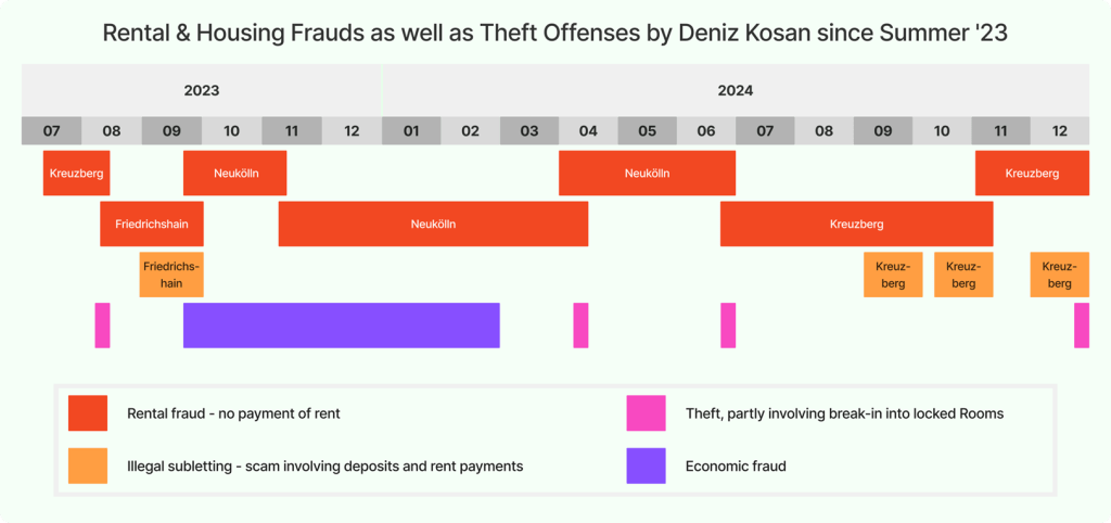 Timeline graphic showing rental fraud, illegal subletting, economic fraud and theft offenses by Deniz Kosan since summer 2023.